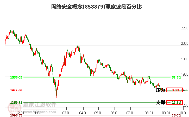 网络安全概念赢家波段百分比工具