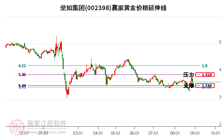 002398垒知集团黄金价格延伸线工具