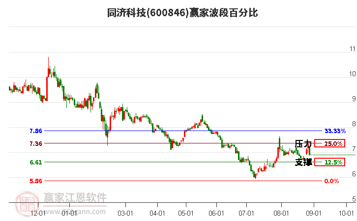 600846同济科技波段百分比工具