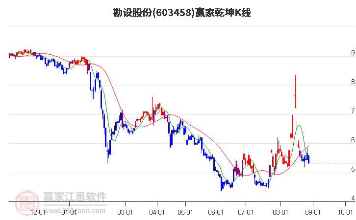 603458勘设股份赢家乾坤K线工具