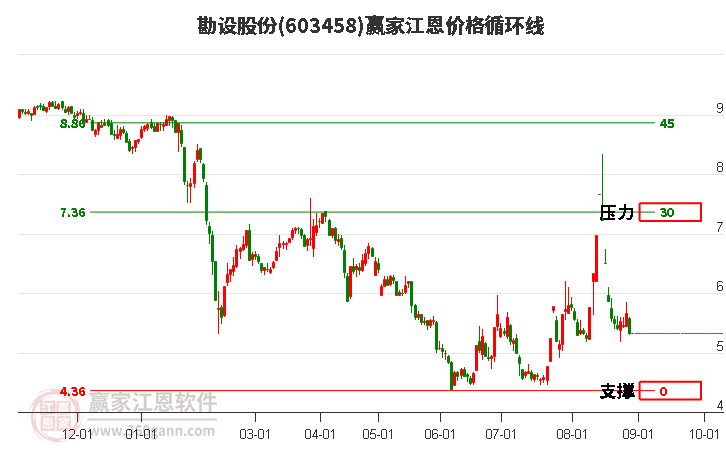 603458勘设股份江恩价格循环线工具