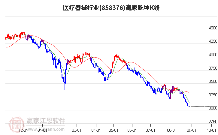 858376医疗器械赢家乾坤K线工具