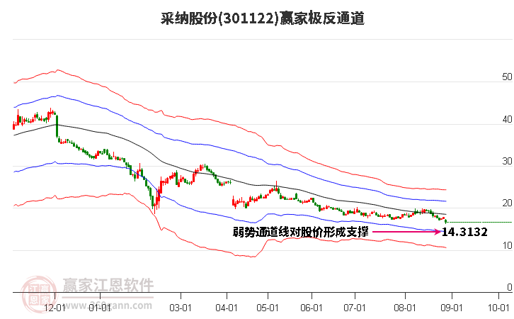 301122采纳股份赢家极反通道工具