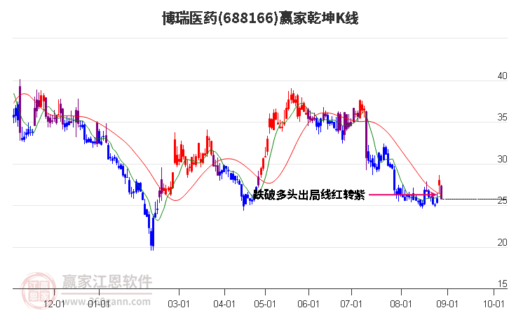 688166博瑞医药赢家乾坤K线工具