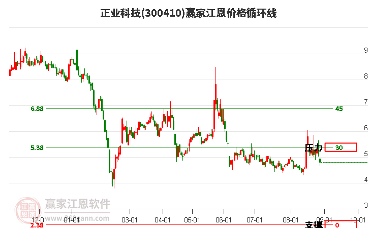 300410正业科技江恩价格循环线工具