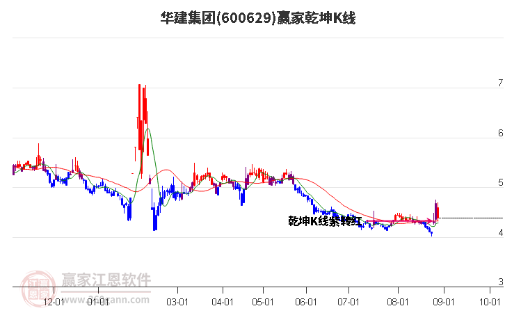 600629华建集团赢家乾坤K线工具