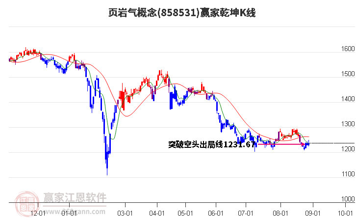 858531页岩气赢家乾坤K线工具