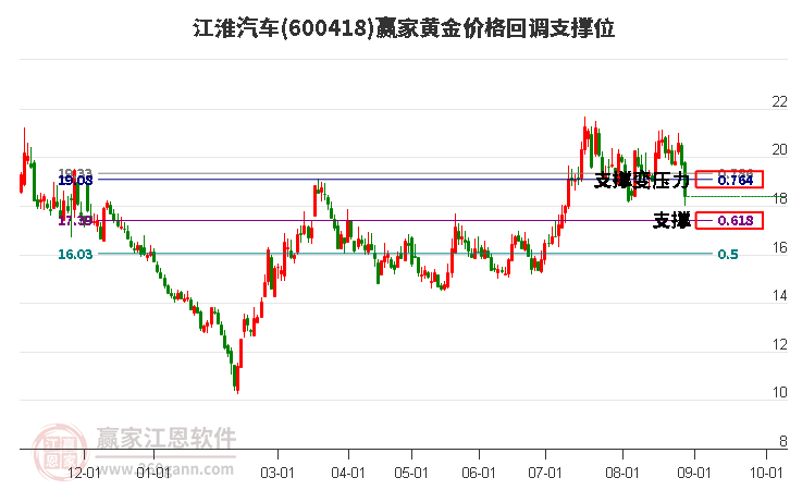 600418江淮汽车黄金价格回调支撑位工具