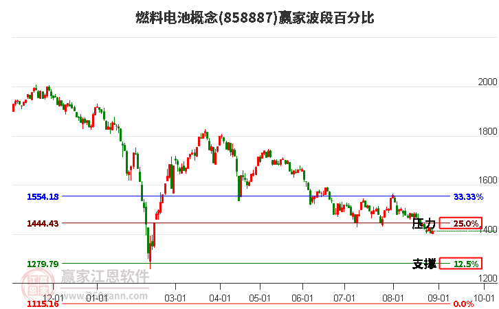 燃料電池概念贏家波段百分比工具 燃料電池概念贏家波段百分比工具