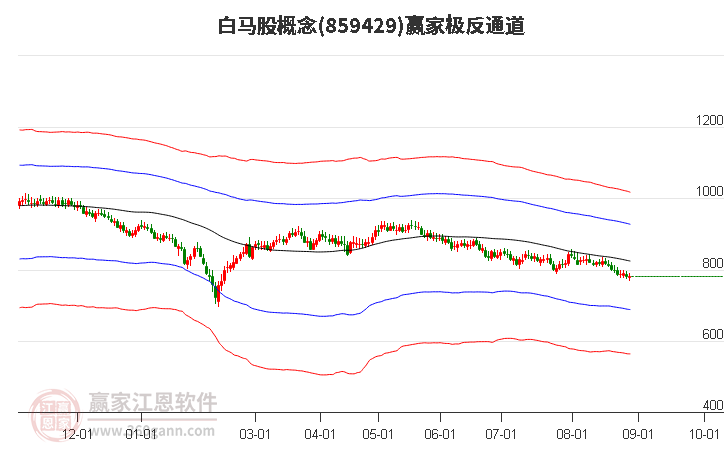 859429白馬股贏家極反通道工具