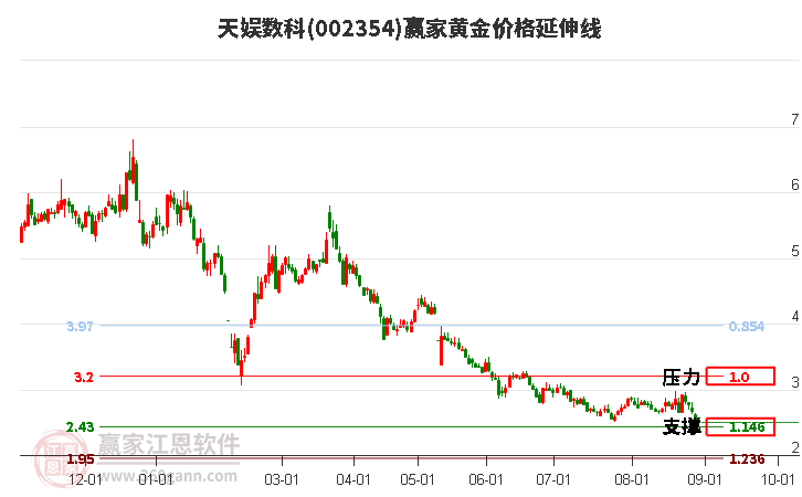 002354天娛數(shù)科黃金價格延伸線工具