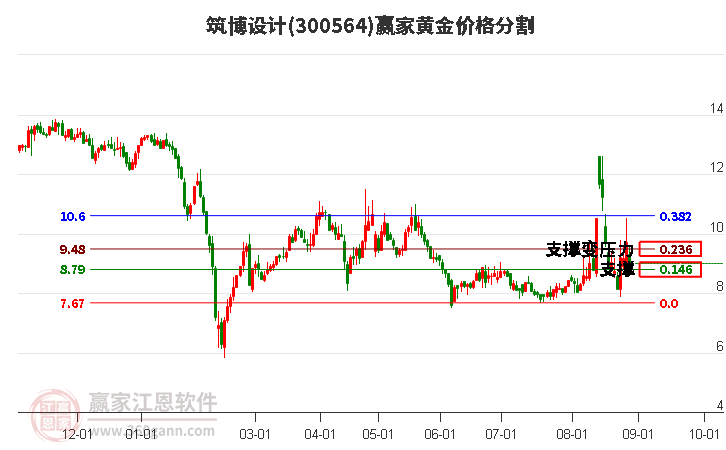 300564筑博设计黄金价格分割工具