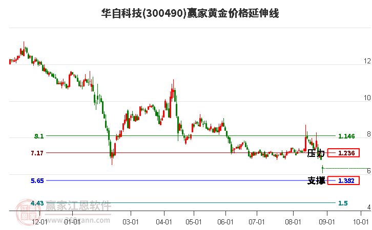 300490华自科技黄金价格延伸线工具