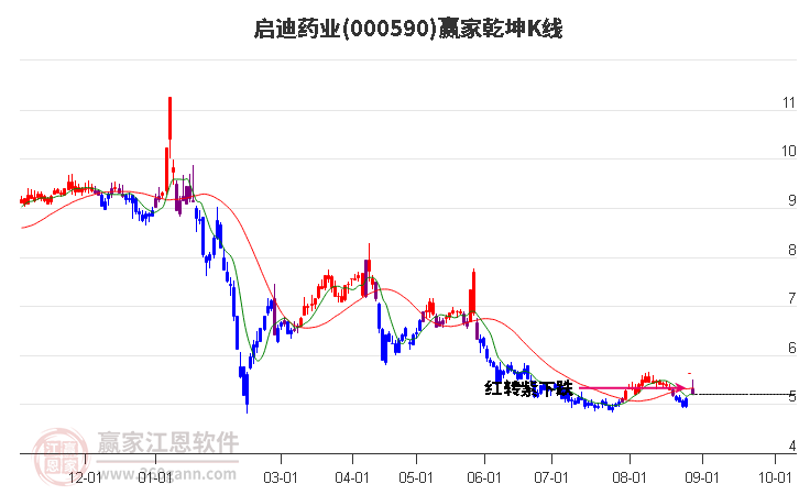 000590启迪药业赢家乾坤K线工具