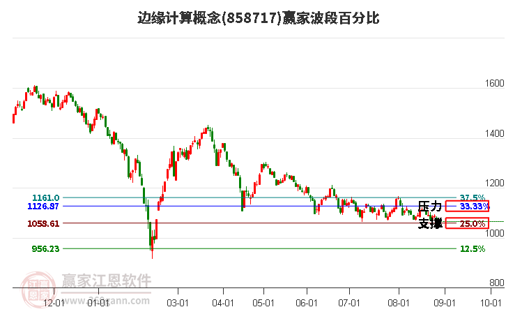 边缘计算概念赢家波段百分比工具