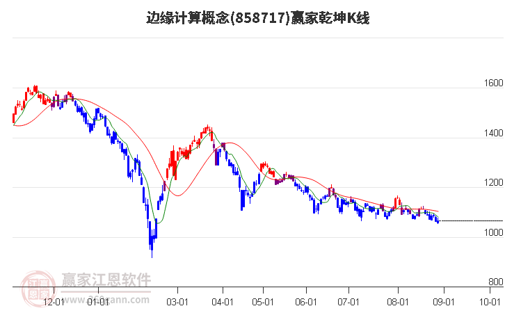 858717边缘计算赢家乾坤K线工具