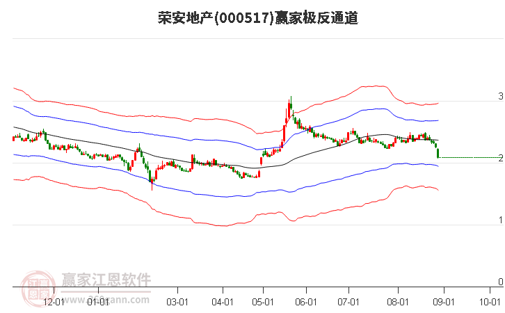 000517榮安地產(chǎn)贏家極反通道工具