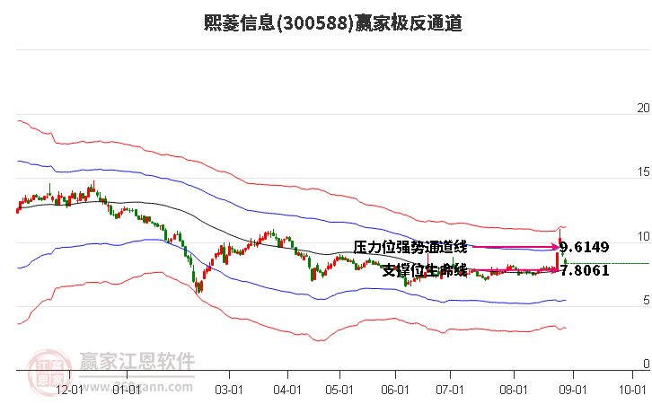 300588熙菱信息贏家極反通道工具 300588熙菱信息贏家極反通道工具