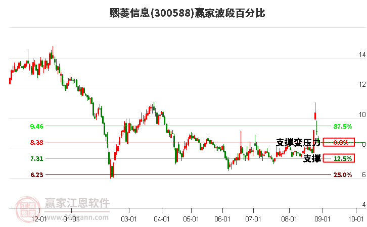 300588熙菱信息波段百分比工具 300588熙菱信息波段百分比工具