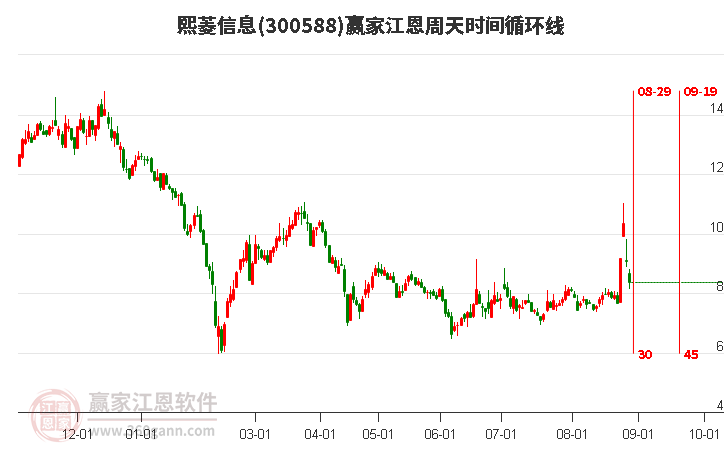 300588熙菱信息江恩周天時(shí)間循環(huán)線工具 300588熙菱信息江恩周天時(shí)間循環(huán)線工具