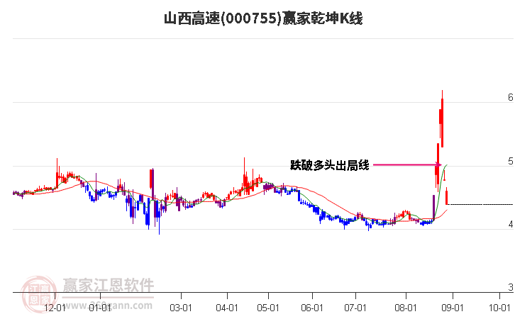 000755山西高速贏家乾坤K線工具 000755山西高速贏家乾坤K線工具