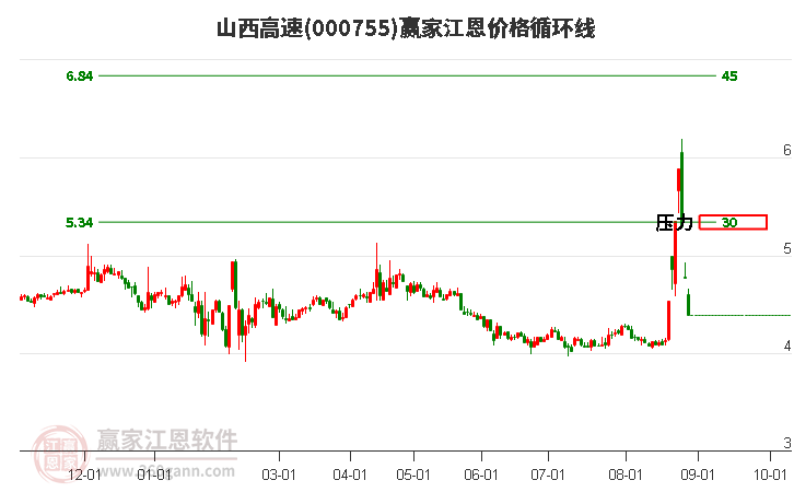 000755山西高速江恩價(jià)格循環(huán)線工具 000755山西高速江恩價(jià)格循環(huán)線工具