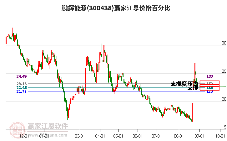 300438鹏辉能源江恩价格百分比工具