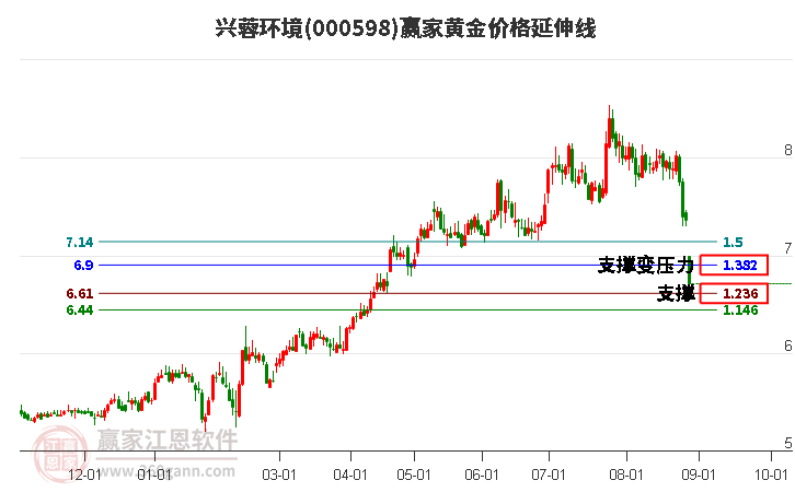 000598兴蓉环境黄金价格延伸线工具