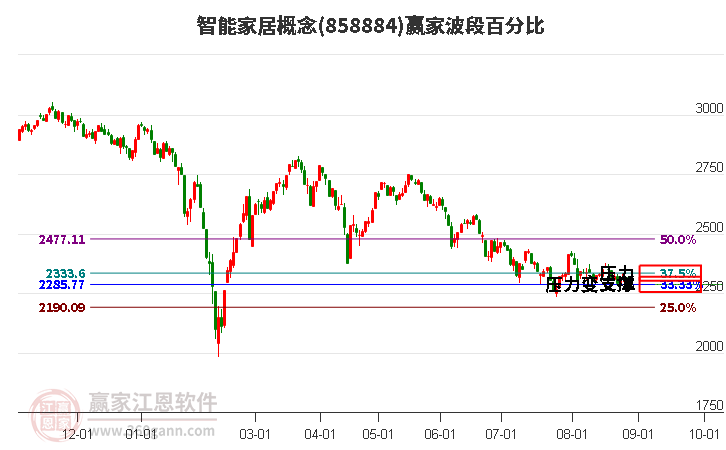 智能家居概念贏家波段百分比工具