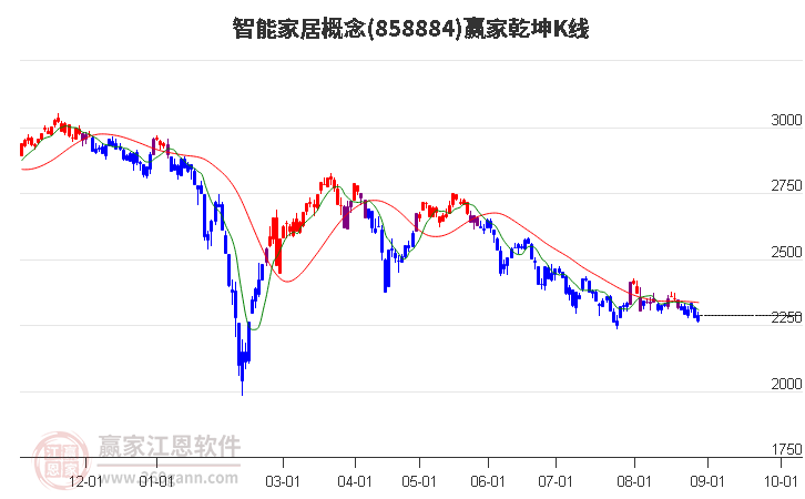 858884智能家居贏家乾坤K線工具