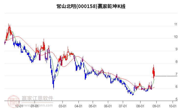 000158常山北明贏家乾坤K線工具