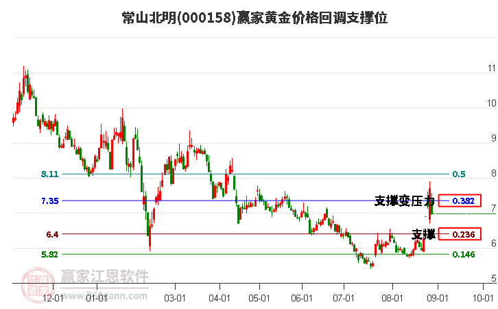 000158常山北明黃金價格回調(diào)支撐位工具