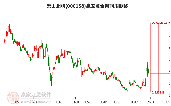 000158常山北明黃金時間周期線工具