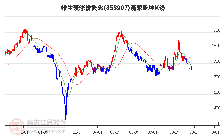 858907維生素漲價(jià)贏家乾坤K線工具