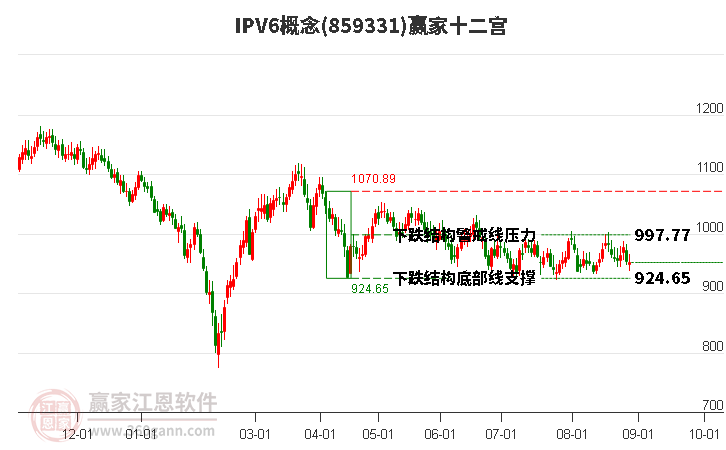 859331IPV6赢家十二宫工具