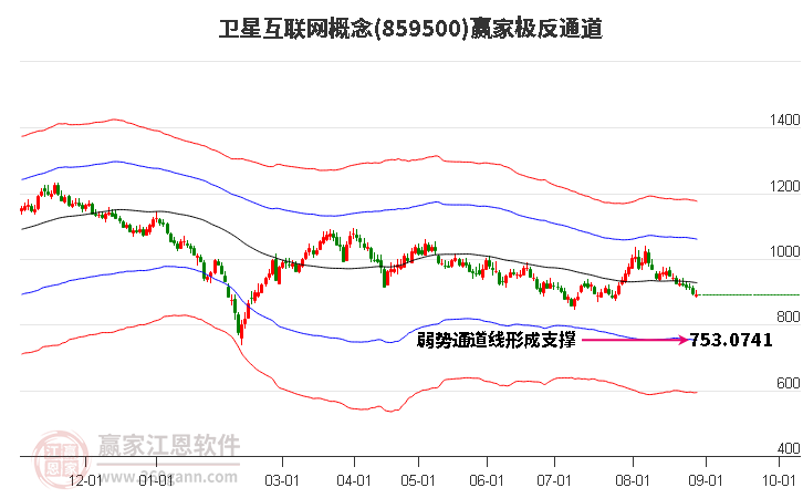 859500卫星互联网赢家极反通道工具