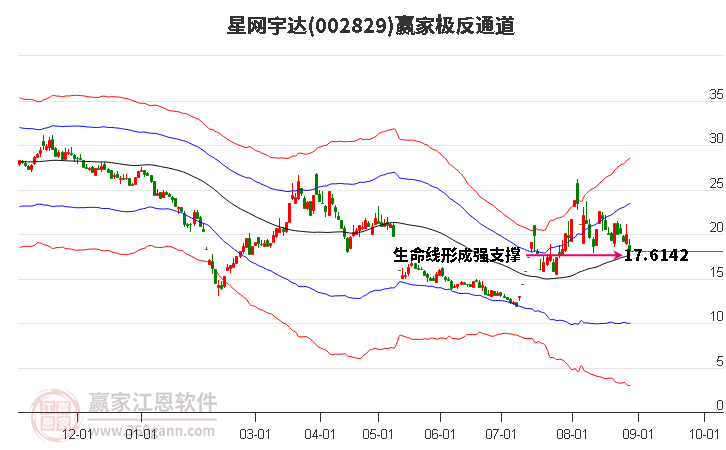 002829星网宇达赢家极反通道工具