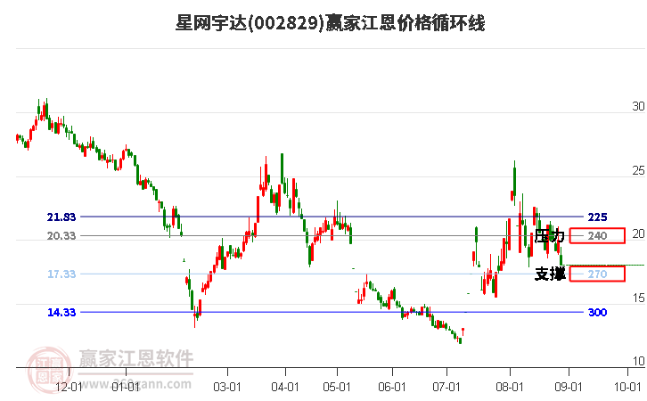 002829星网宇达江恩价格循环线工具