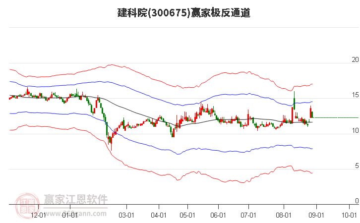 300675建科院赢家极反通道工具