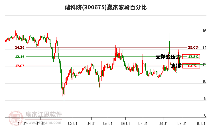 300675建科院波段百分比工具