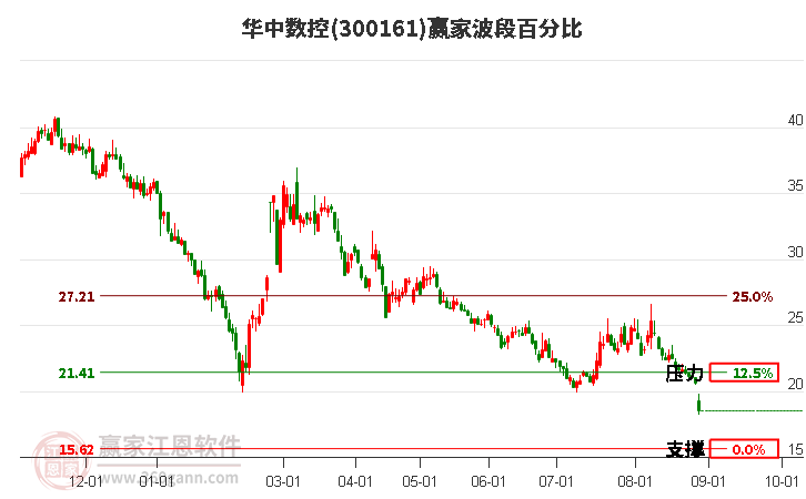 300161华中数控波段百分比工具