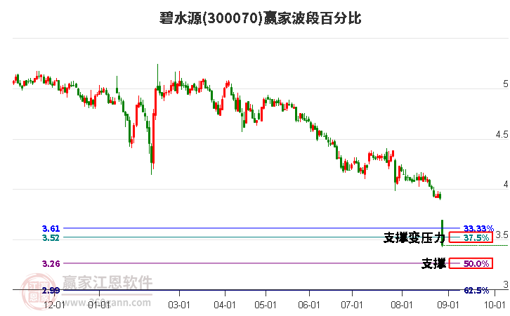 300070碧水源波段百分比工具