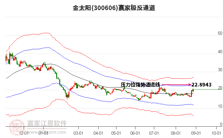 300606金太阳赢家极反通道工具