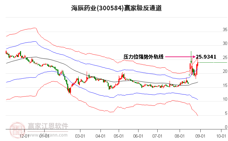 300584海辰药业赢家极反通道工具