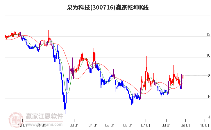 300716泉为科技赢家乾坤K线工具