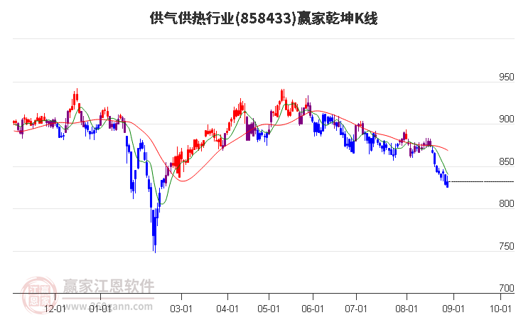 858433供气供热赢家乾坤K线工具