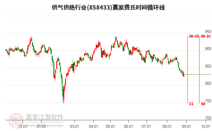 供气供热行业赢家费氏时间循环线工具