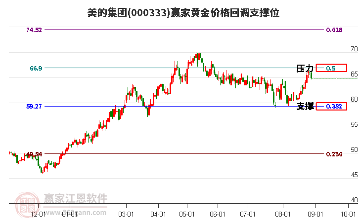 000333美的集团黄金价格回调支撑位工具