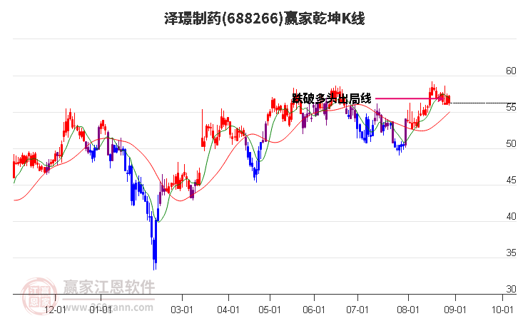 688266泽璟制药赢家乾坤K线工具