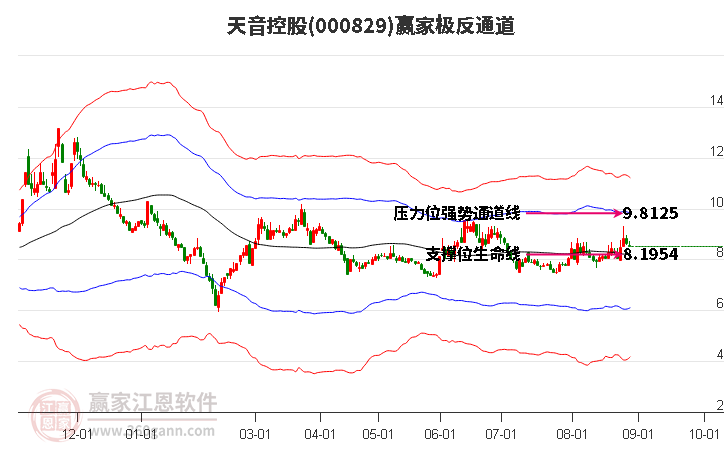 000829天音控股赢家极反通道工具